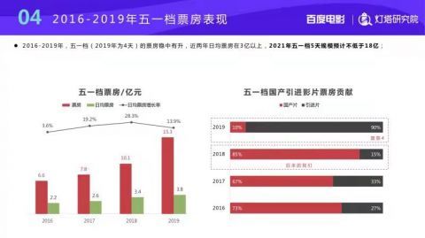 2023年五一檔預(yù)估票房突破18億，攝像及制作服務(wù)需求激增